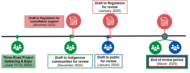 A timeline showing the stages of the Draft Environment Assessment / Impact Statement upcoming milestones.